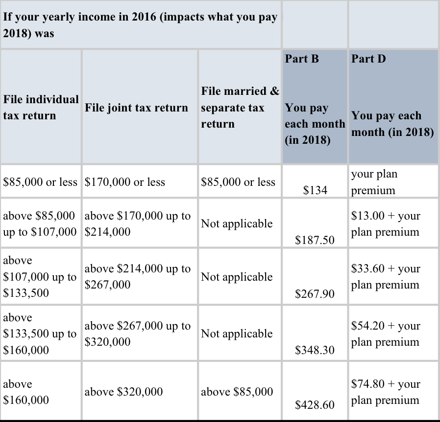 Income-Related Monthly Adjustment Amount