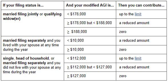 Roth IRA Contribution Limits