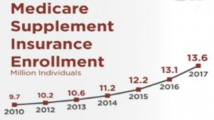 Medicare Supplement Insurance Enrollment