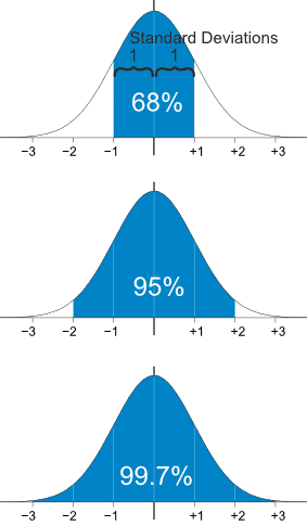 Standard Diviation